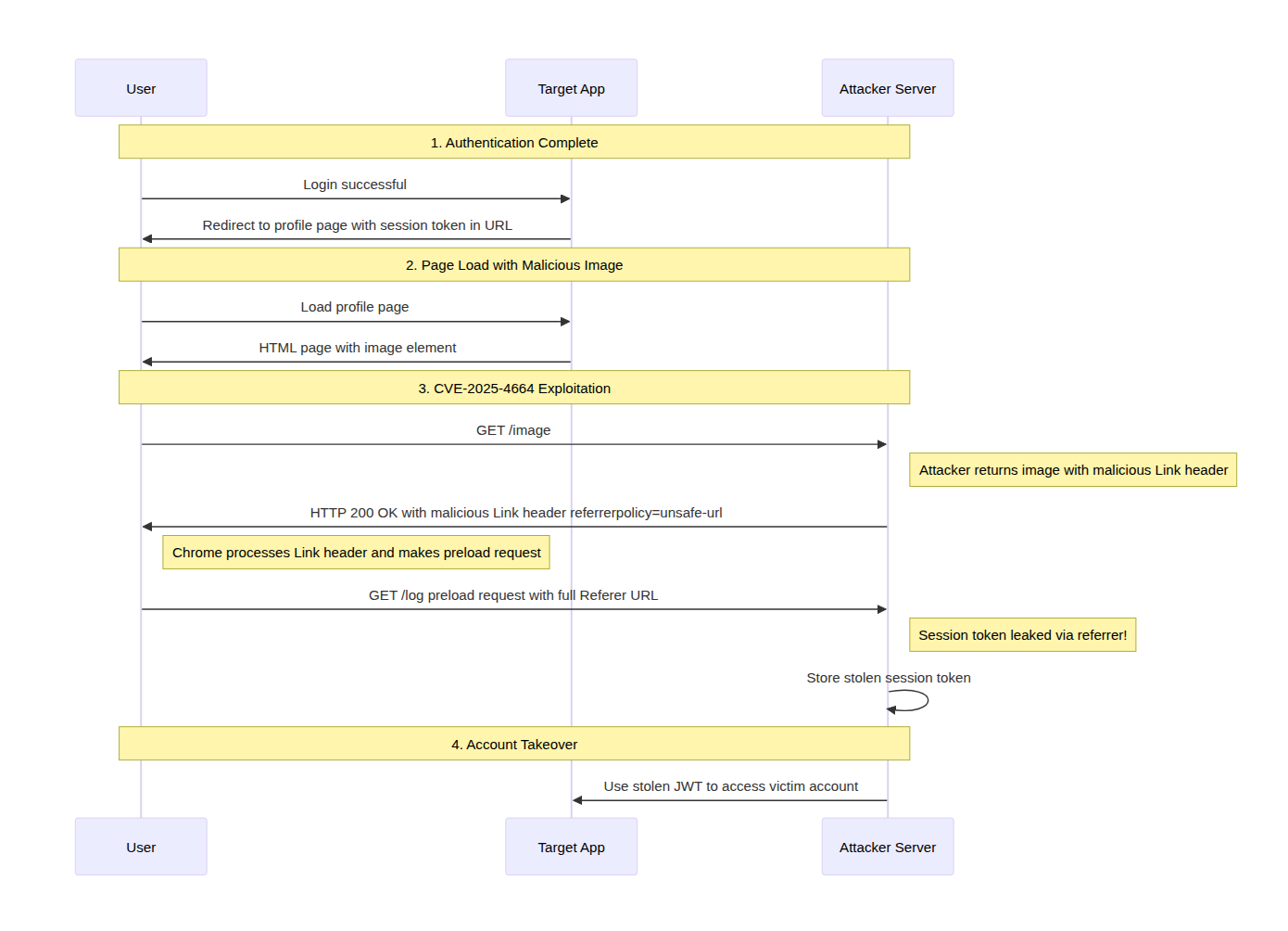 Flow of events